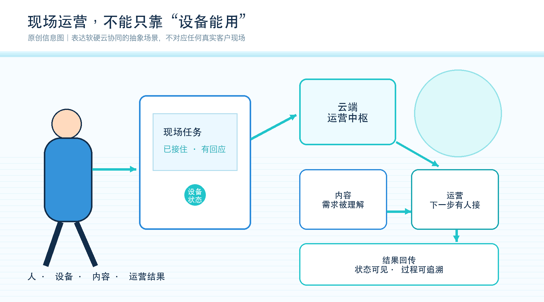 现场运营抽象场景：人、设备、内容与运营结果