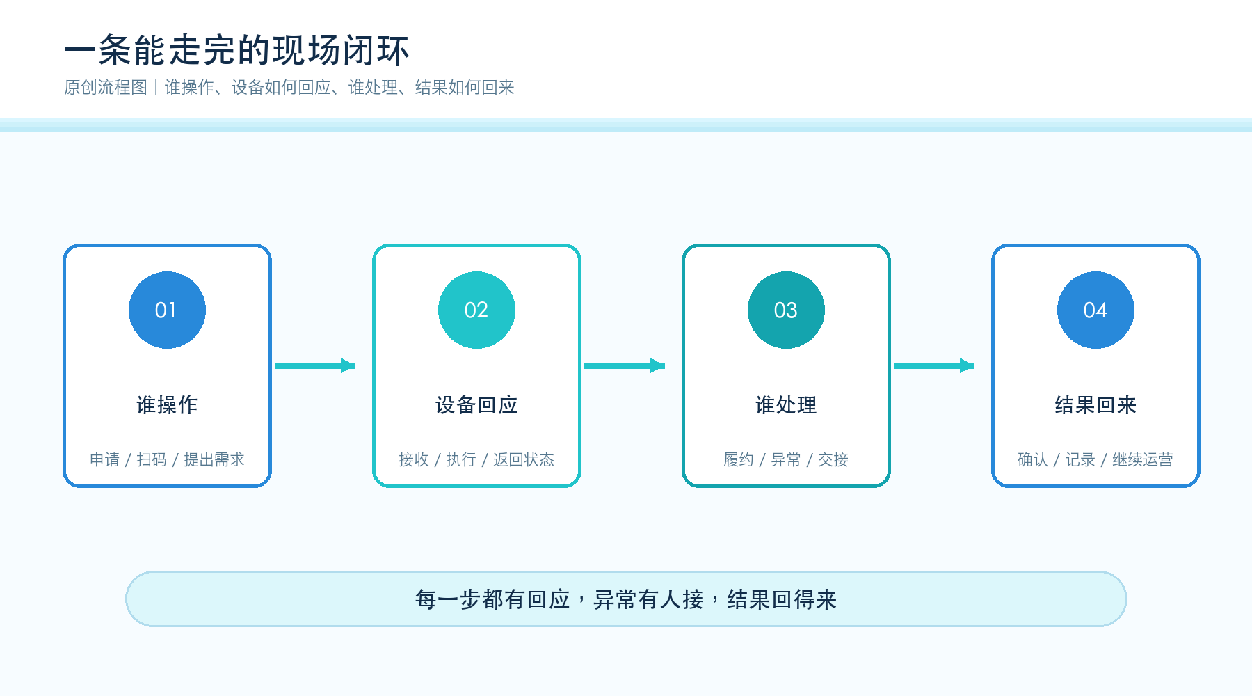 谁操作、设备如何回应、谁处理、结果回来