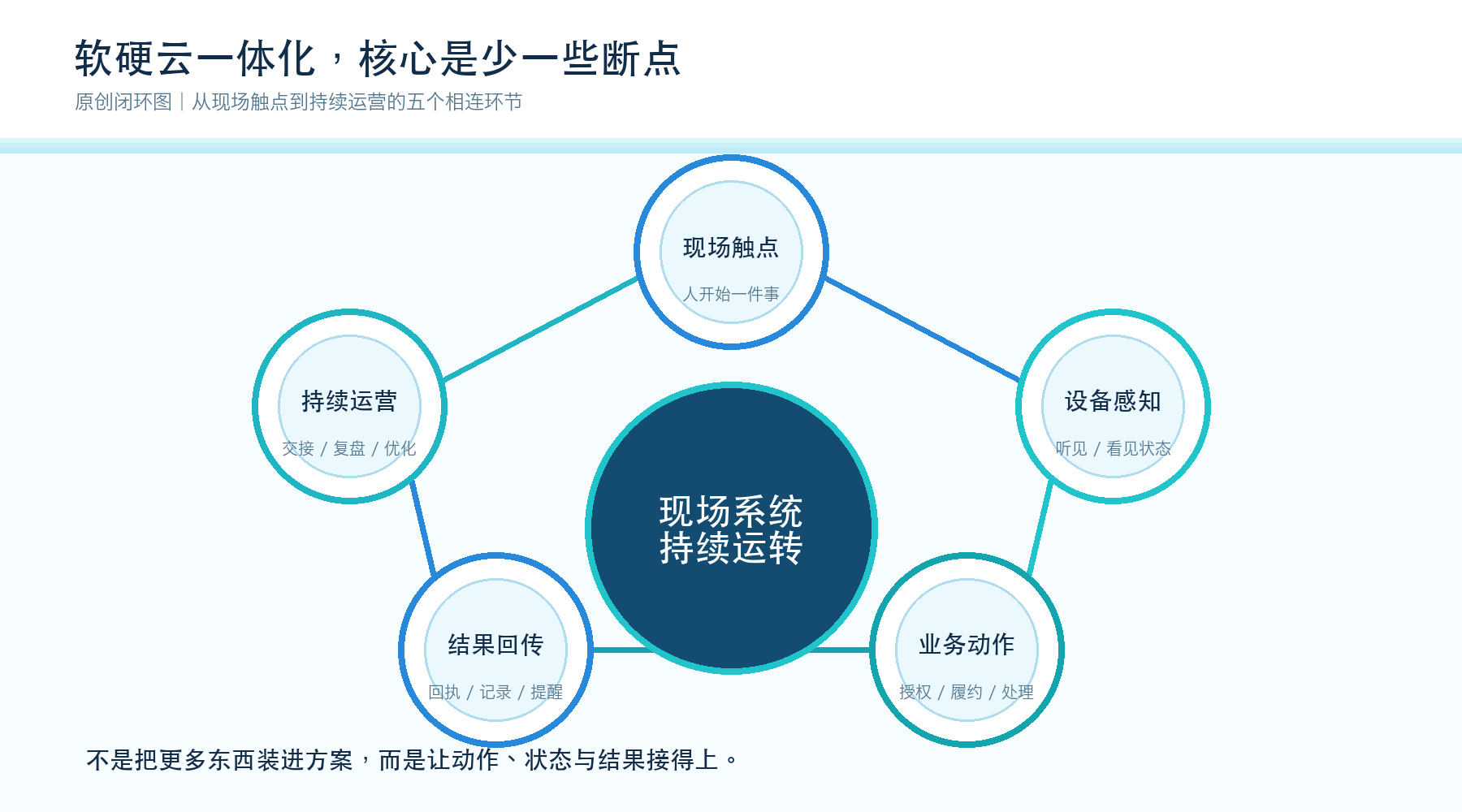 现场触点、设备感知、业务动作、结果回传、持续运营